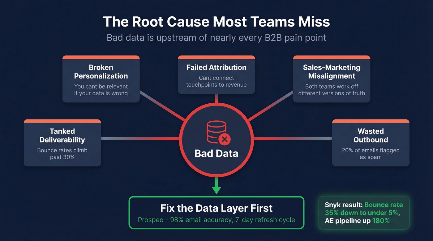Bad data as root cause connecting to all pain points