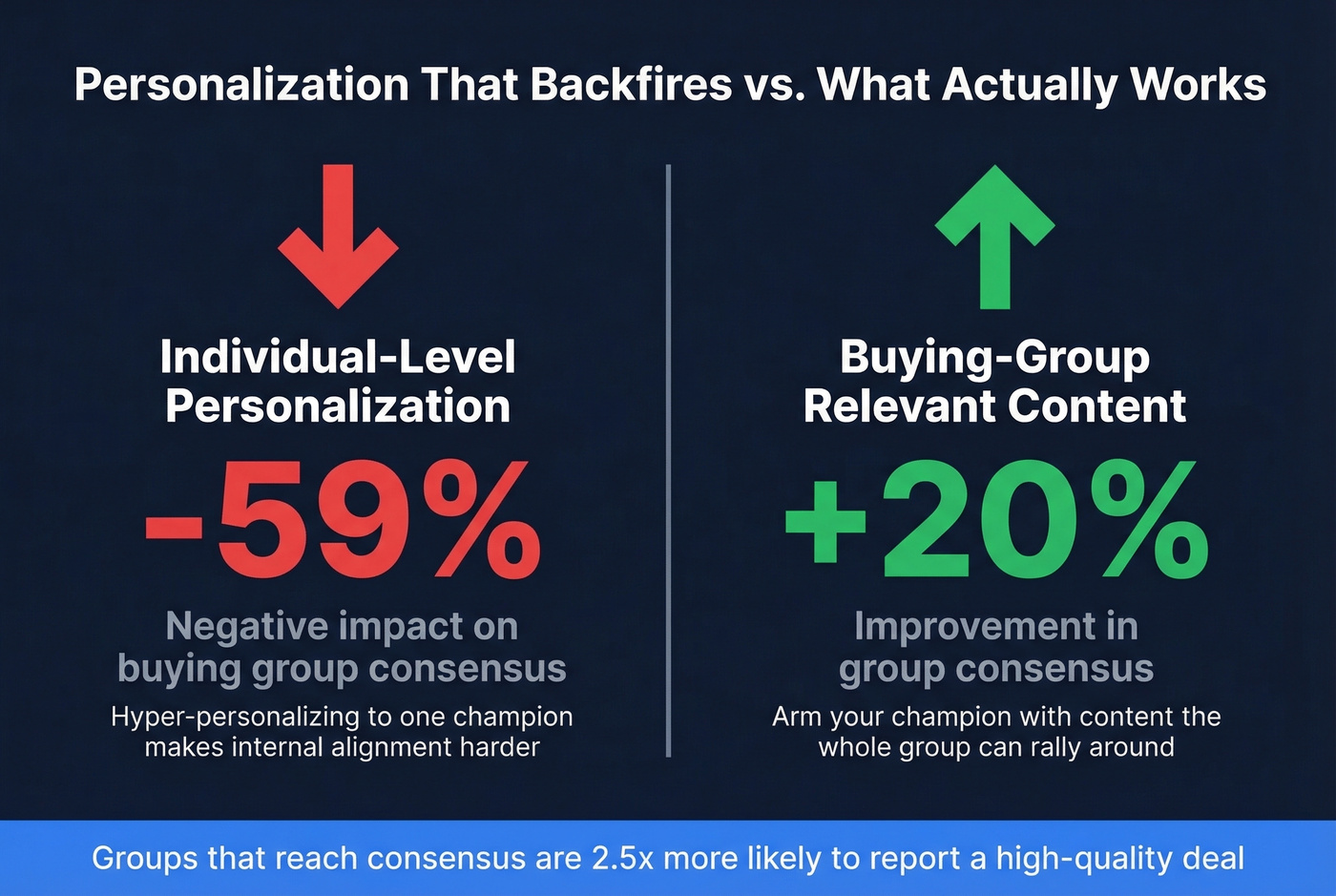Buying group personalization impact comparison stat card