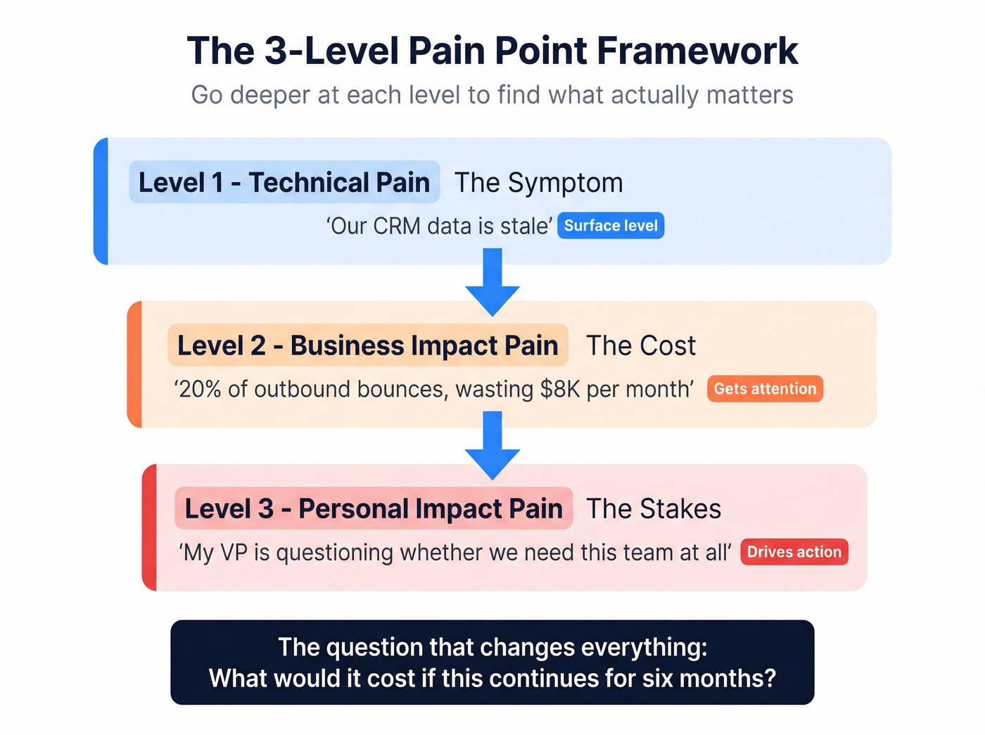 Three-level pain point prioritization framework diagram
