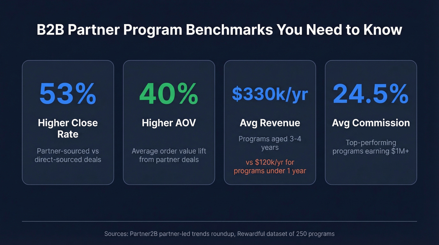 Key B2B partner program benchmarks and statistics