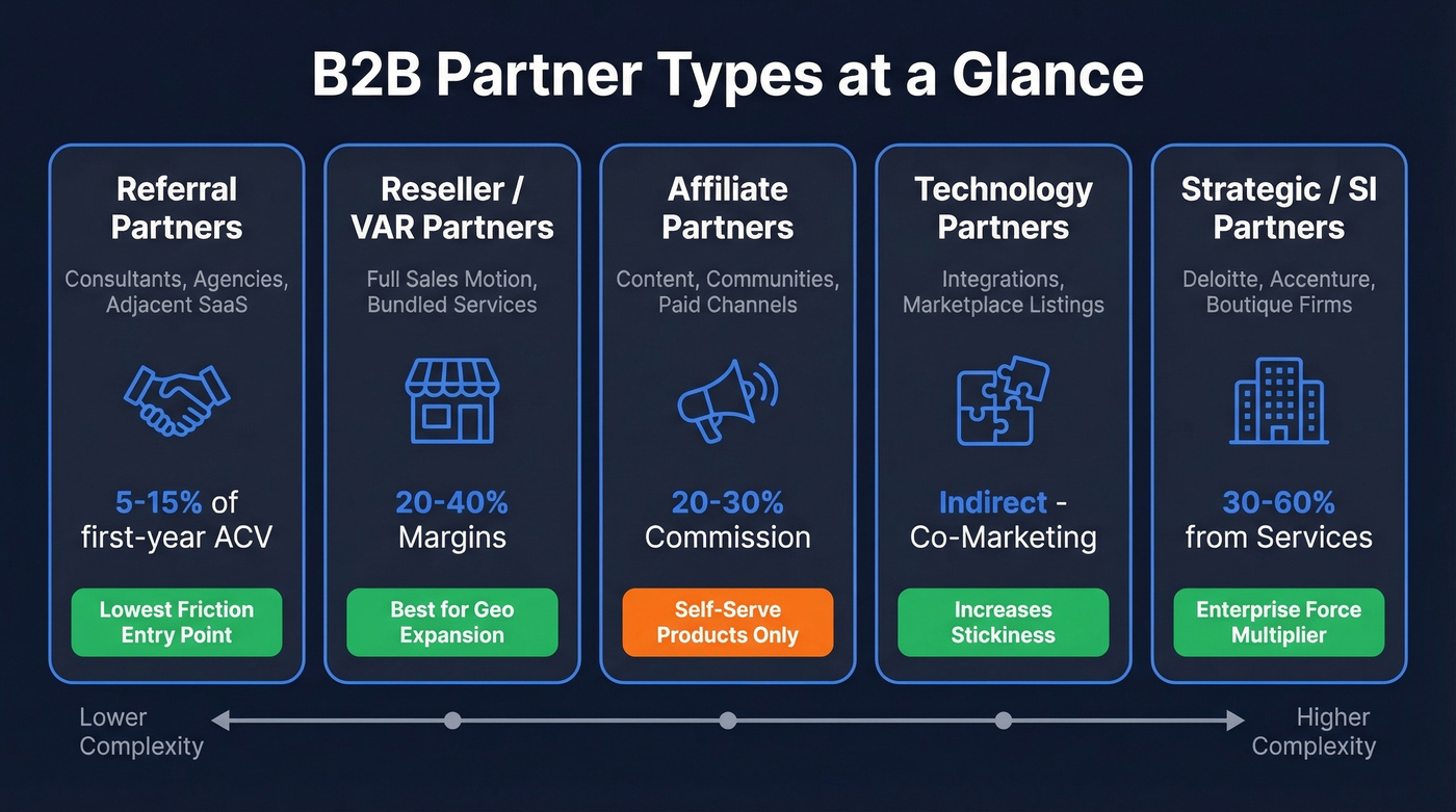 Five B2B partner types with use cases and compensation ranges
