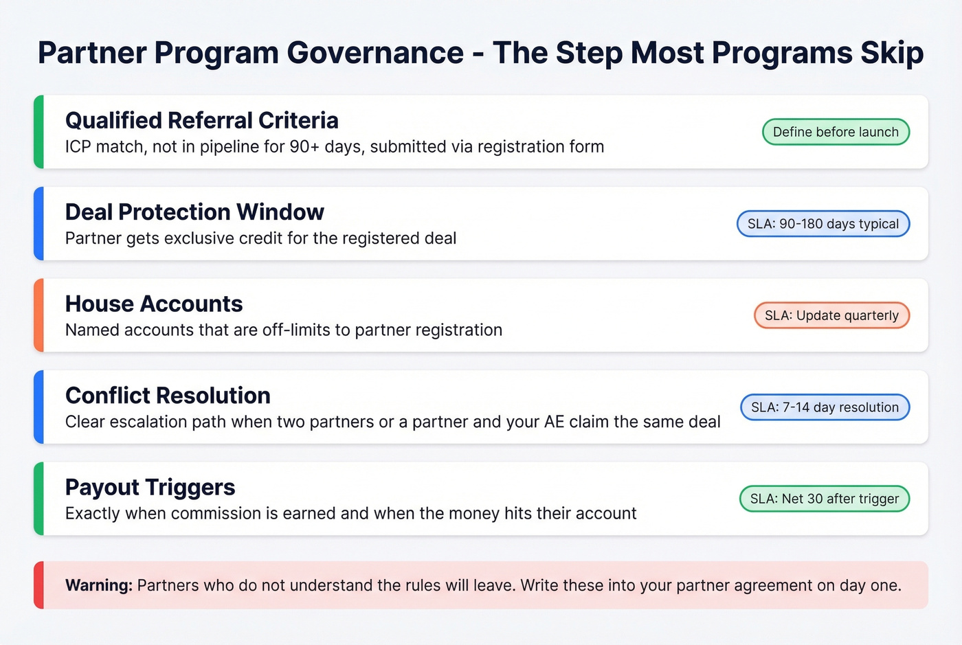 Partner program governance rules checklist with SLAs