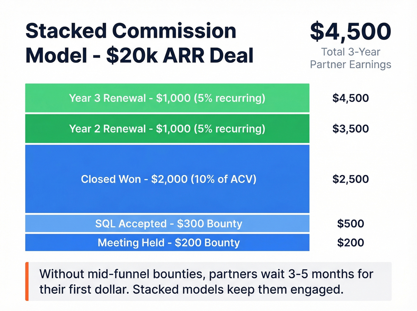 Stacked commission model showing payouts across deal stages