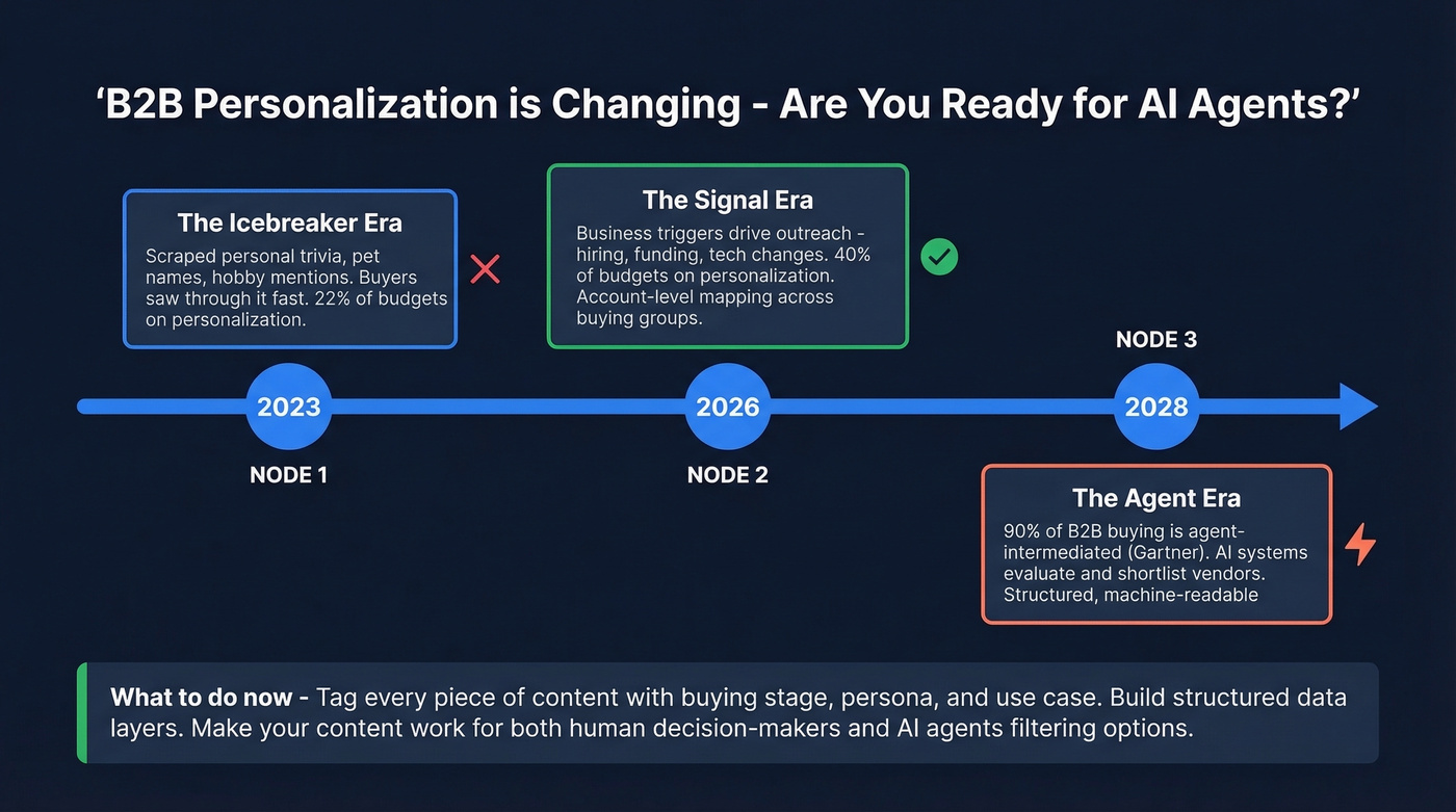 B2B personalization evolution toward AI agent readiness