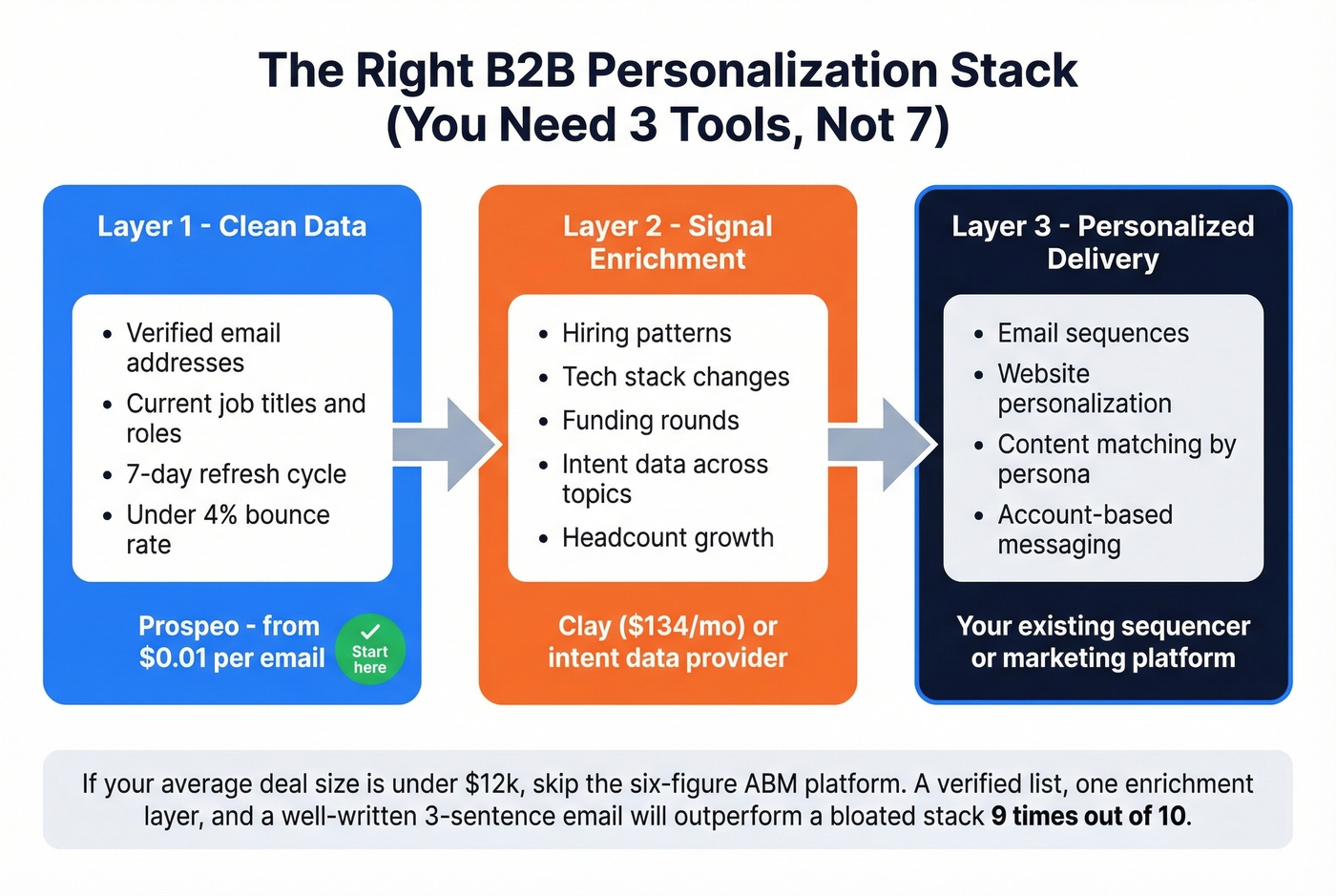 Recommended B2B personalization tech stack layers