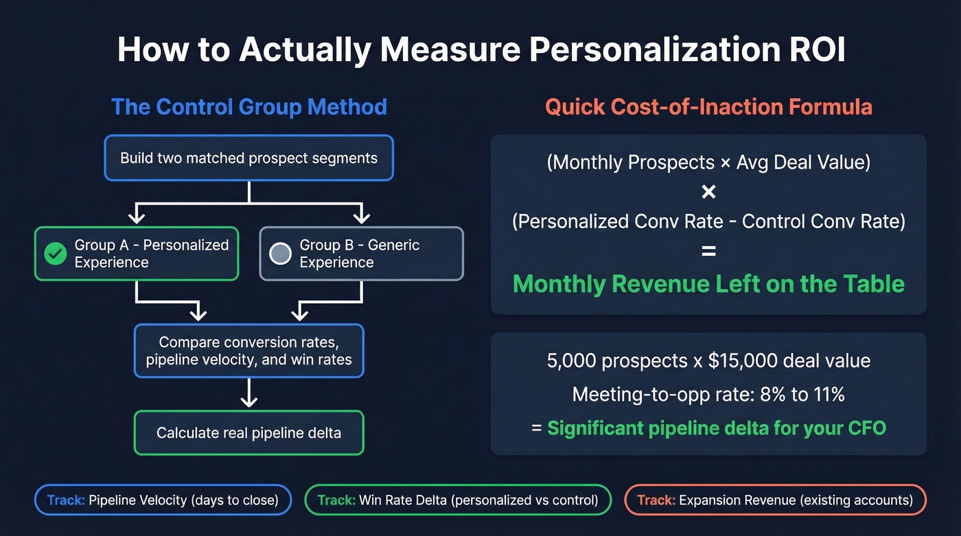 Control group measurement framework for personalization ROI