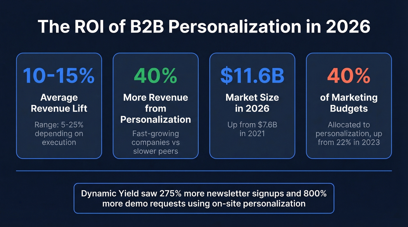 B2B personalization ROI statistics and market growth
