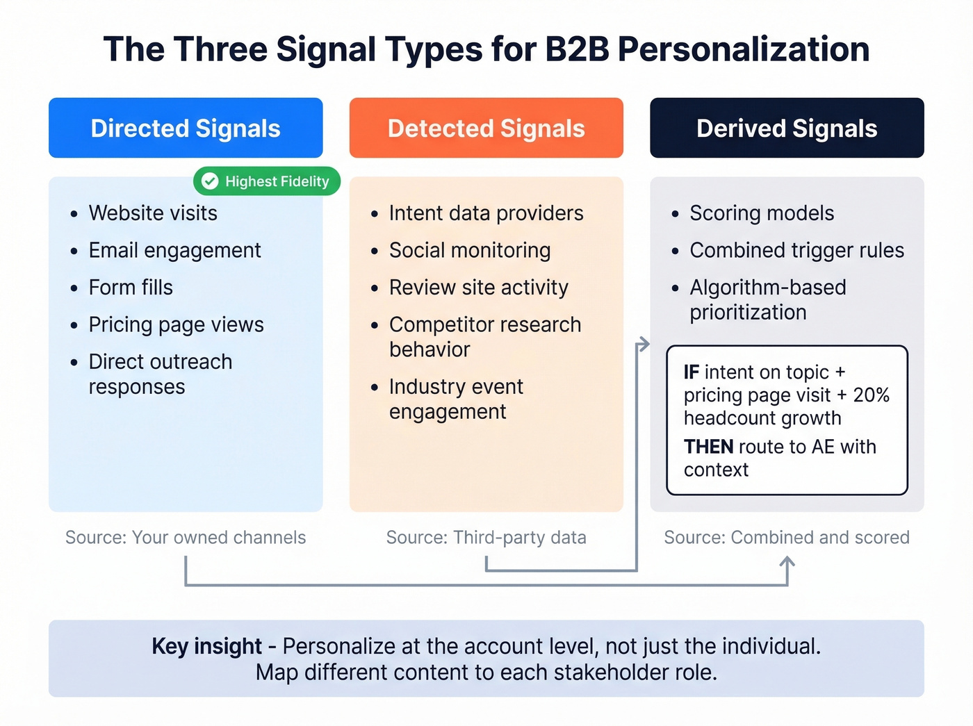 Forrester buying signal model with three signal types