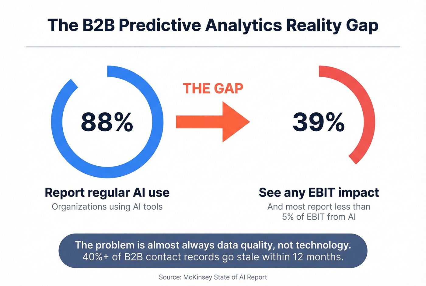 Gap between AI adoption and actual EBIT impact stats