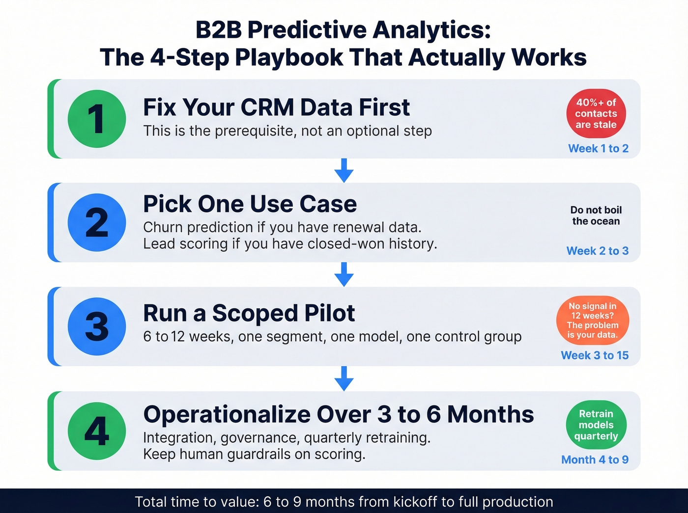 Four-step implementation roadmap for B2B predictive analytics
