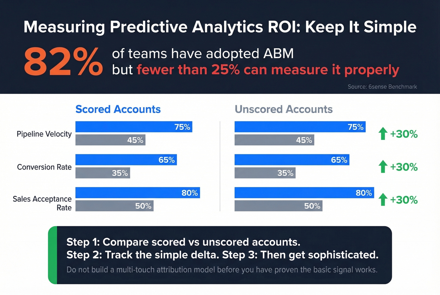 Simple ROI measurement framework for predictive analytics