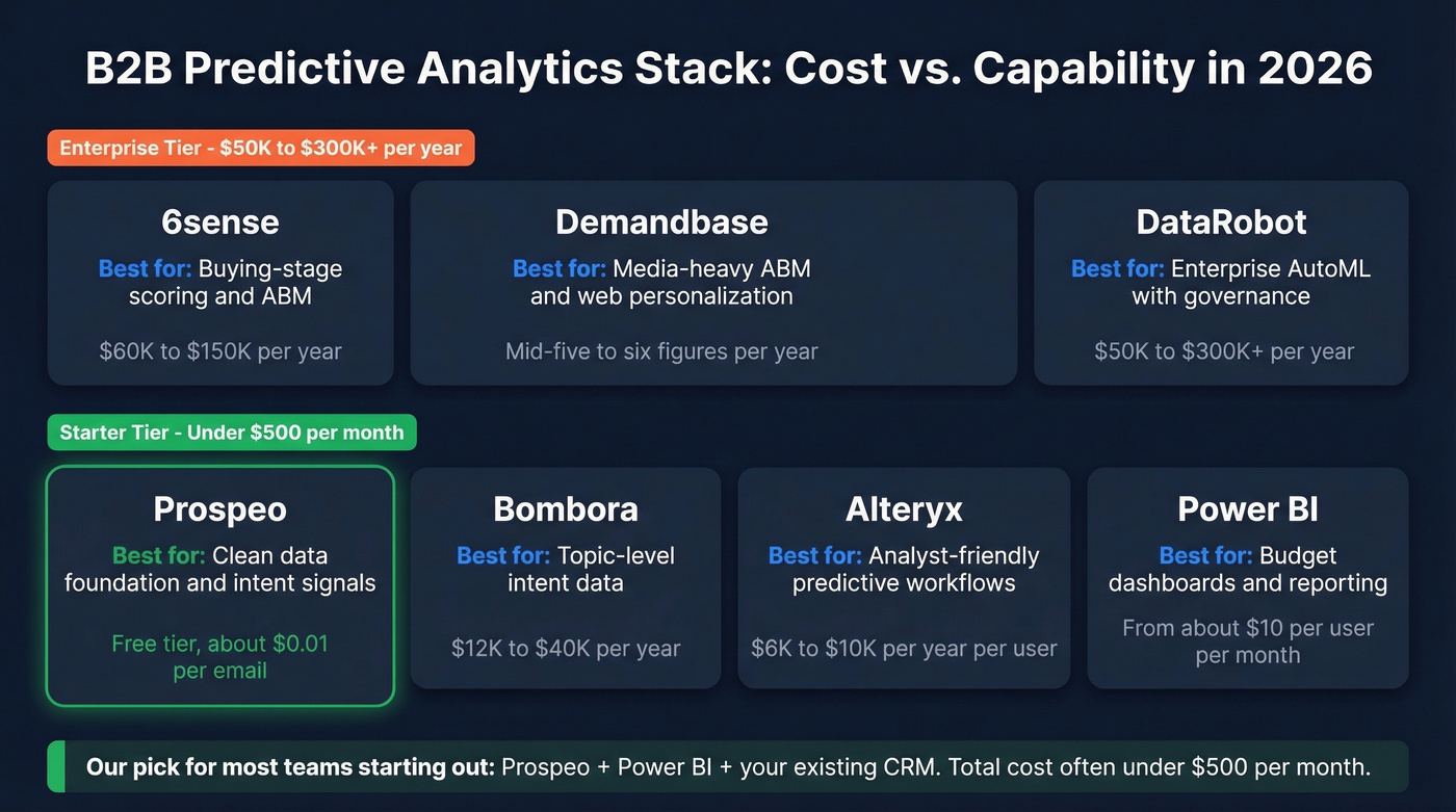 B2B predictive analytics platform comparison by cost and capability
