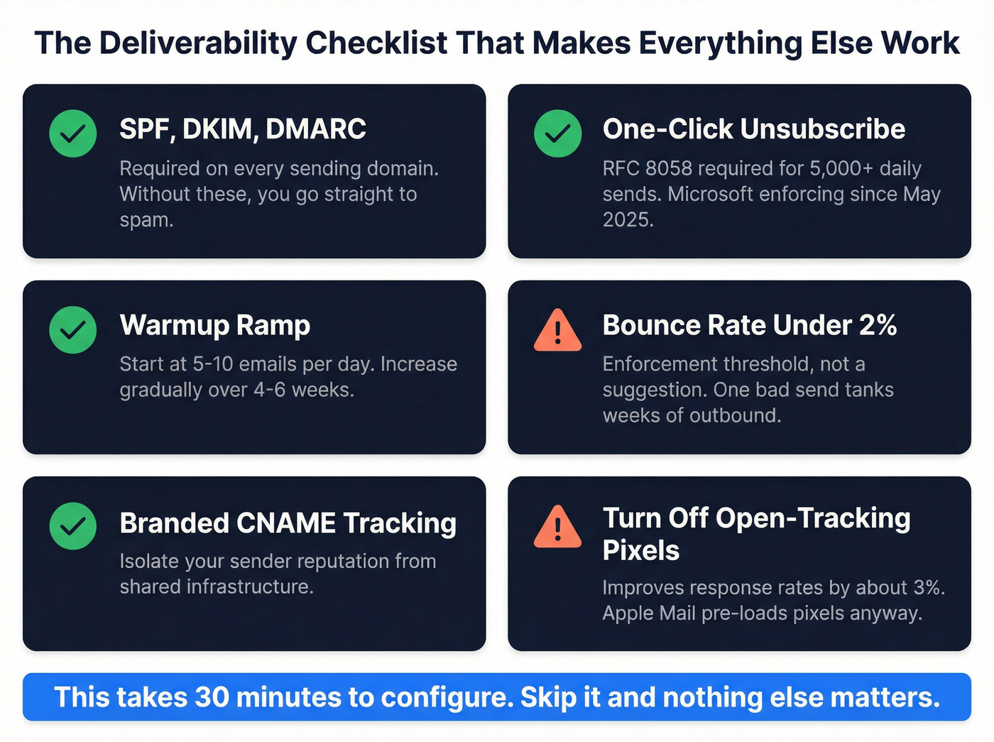 Email deliverability checklist with enforcement thresholds