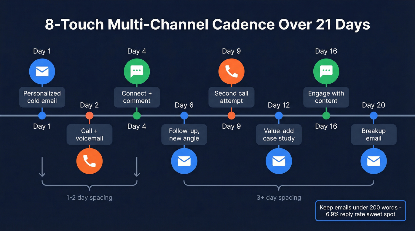 21-day multi-channel B2B prospecting cadence timeline
