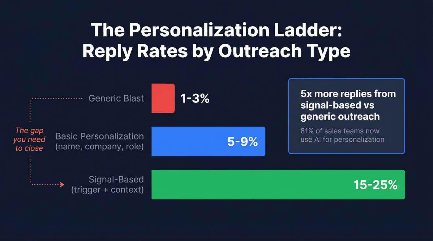 Personalization levels vs reply rates comparison chart