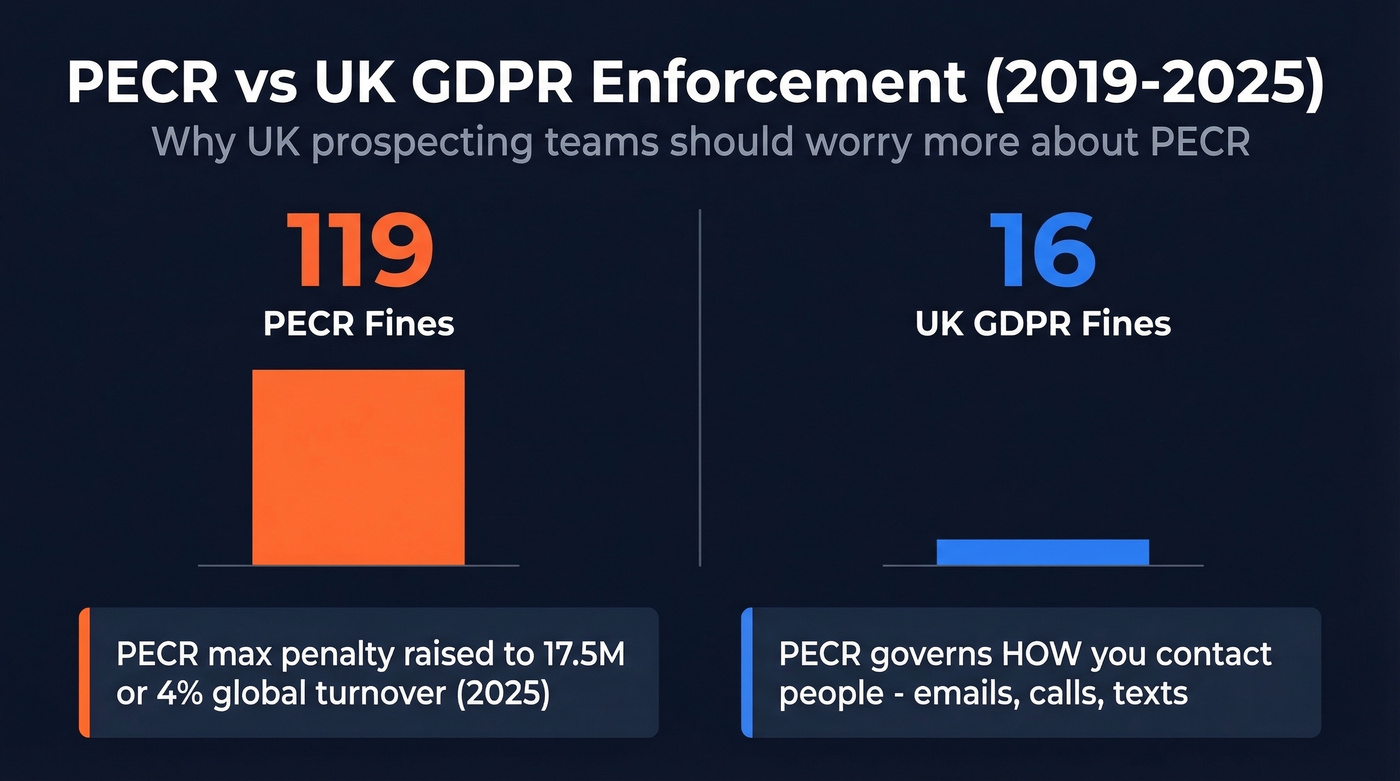 PECR vs UK GDPR enforcement fines comparison since 2019