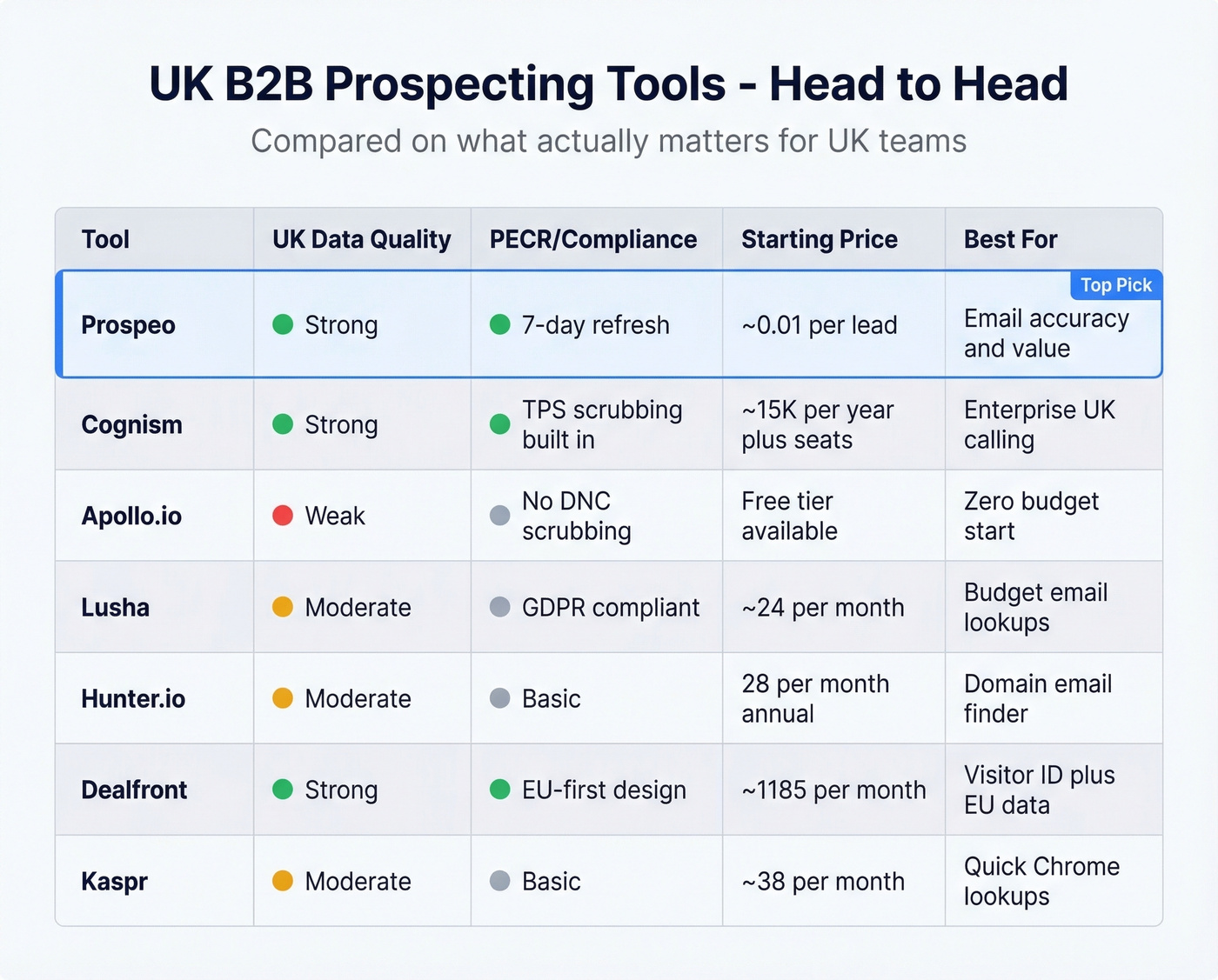 UK prospecting tools comparison matrix with ratings