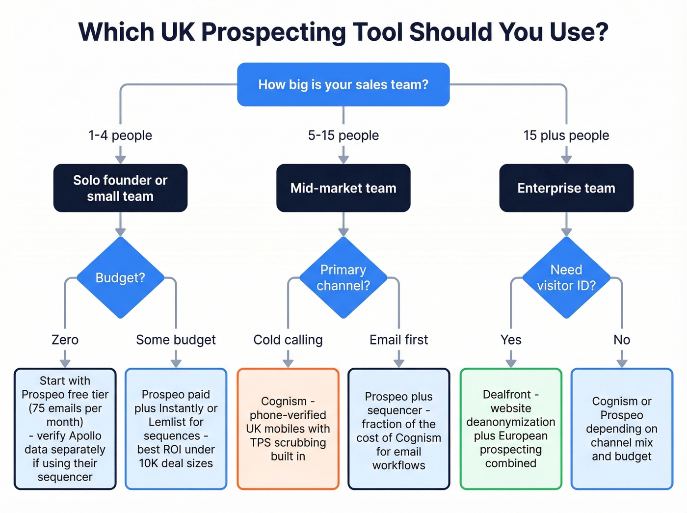 Decision flowchart for choosing UK prospecting tool by team size