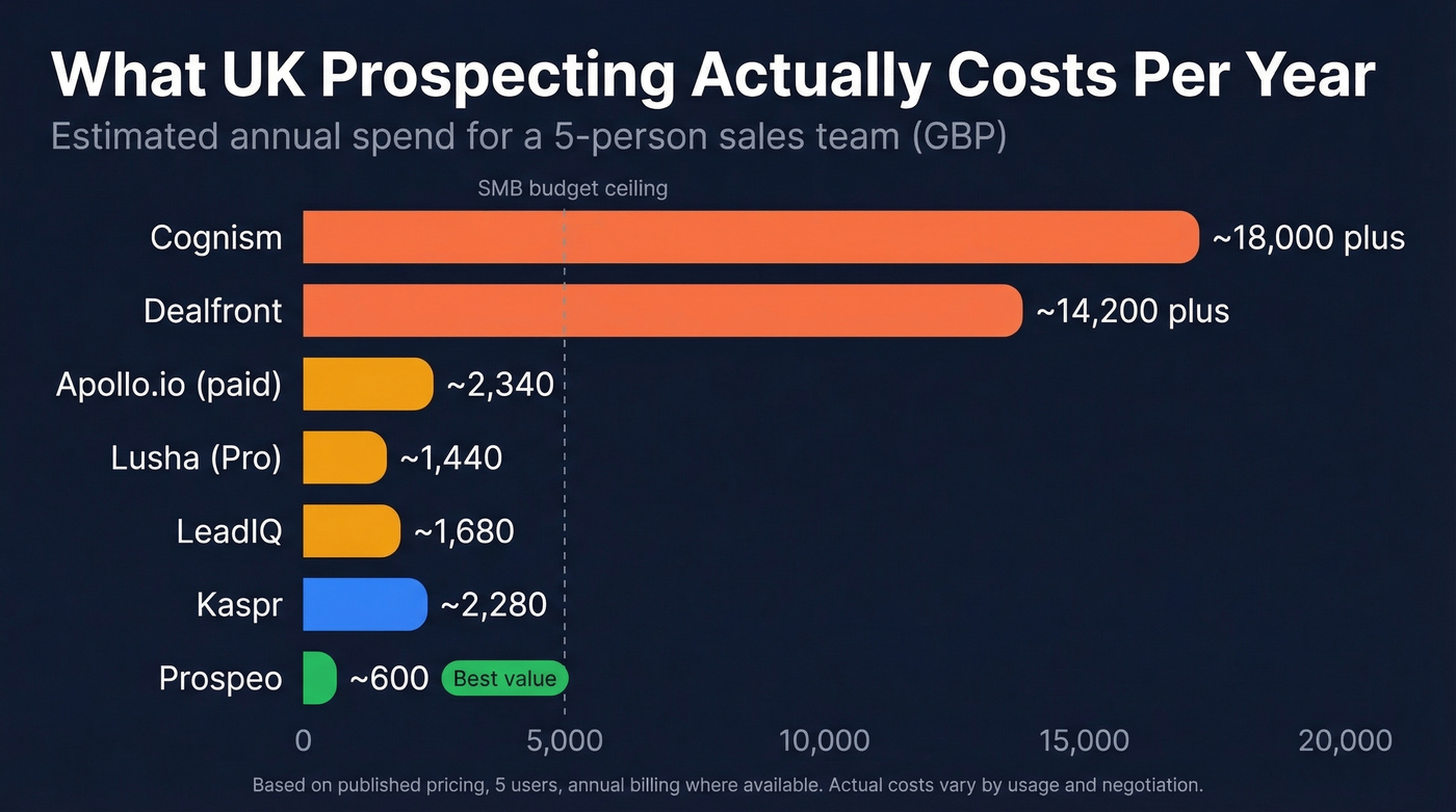 Annual cost comparison bar chart for UK prospecting tools