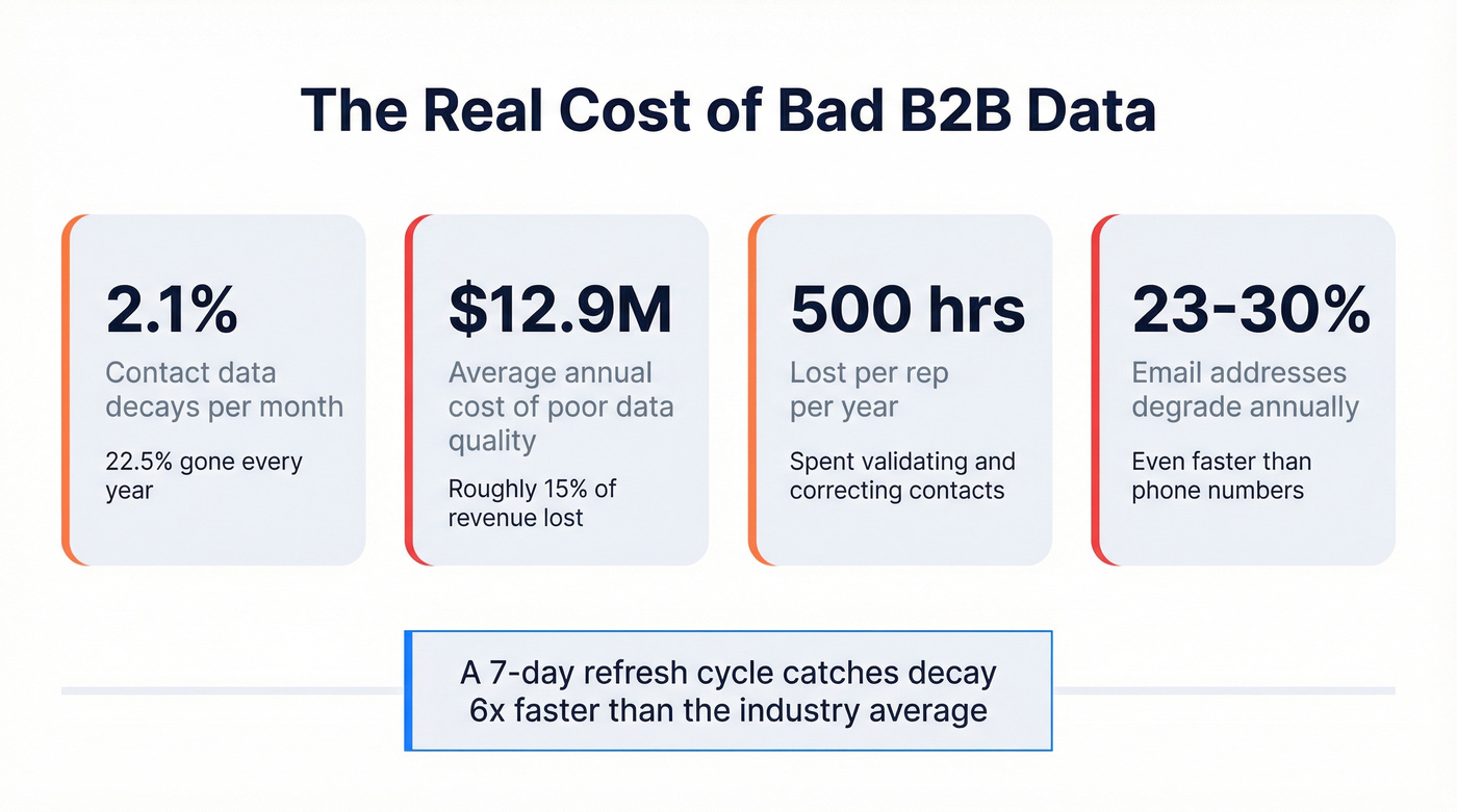 Data decay and cost impact statistics for B2B contacts
