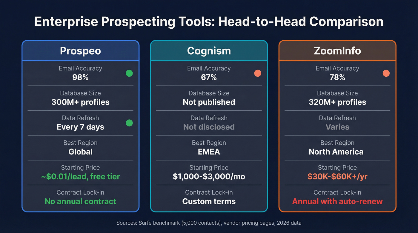 Head-to-head comparison of Prospeo, Cognism, and ZoomInfo