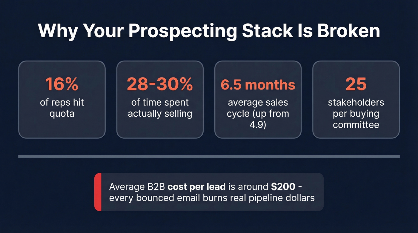 Key stats showing why B2B prospecting stacks fail