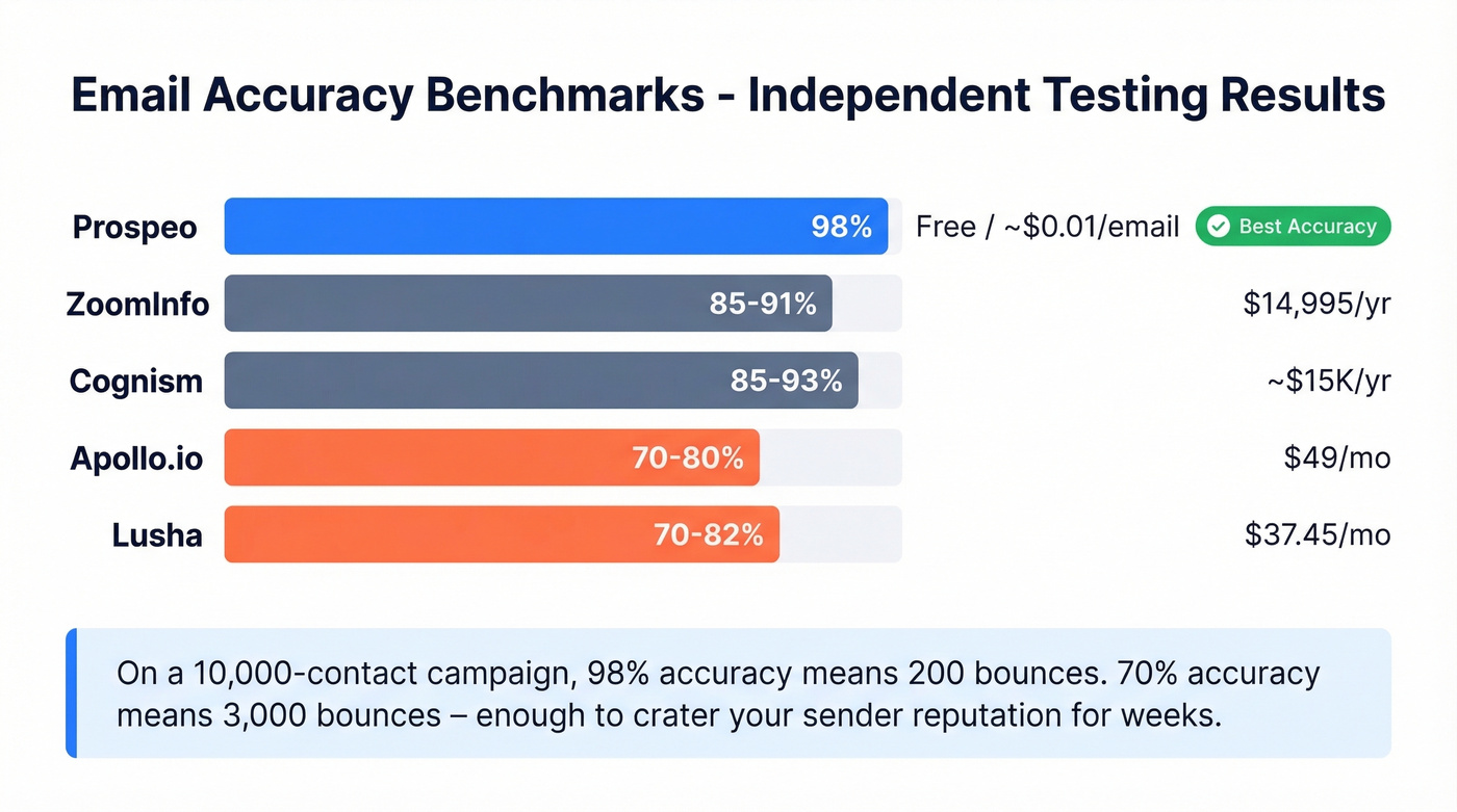 Email accuracy benchmark comparison across five B2B prospecting tools