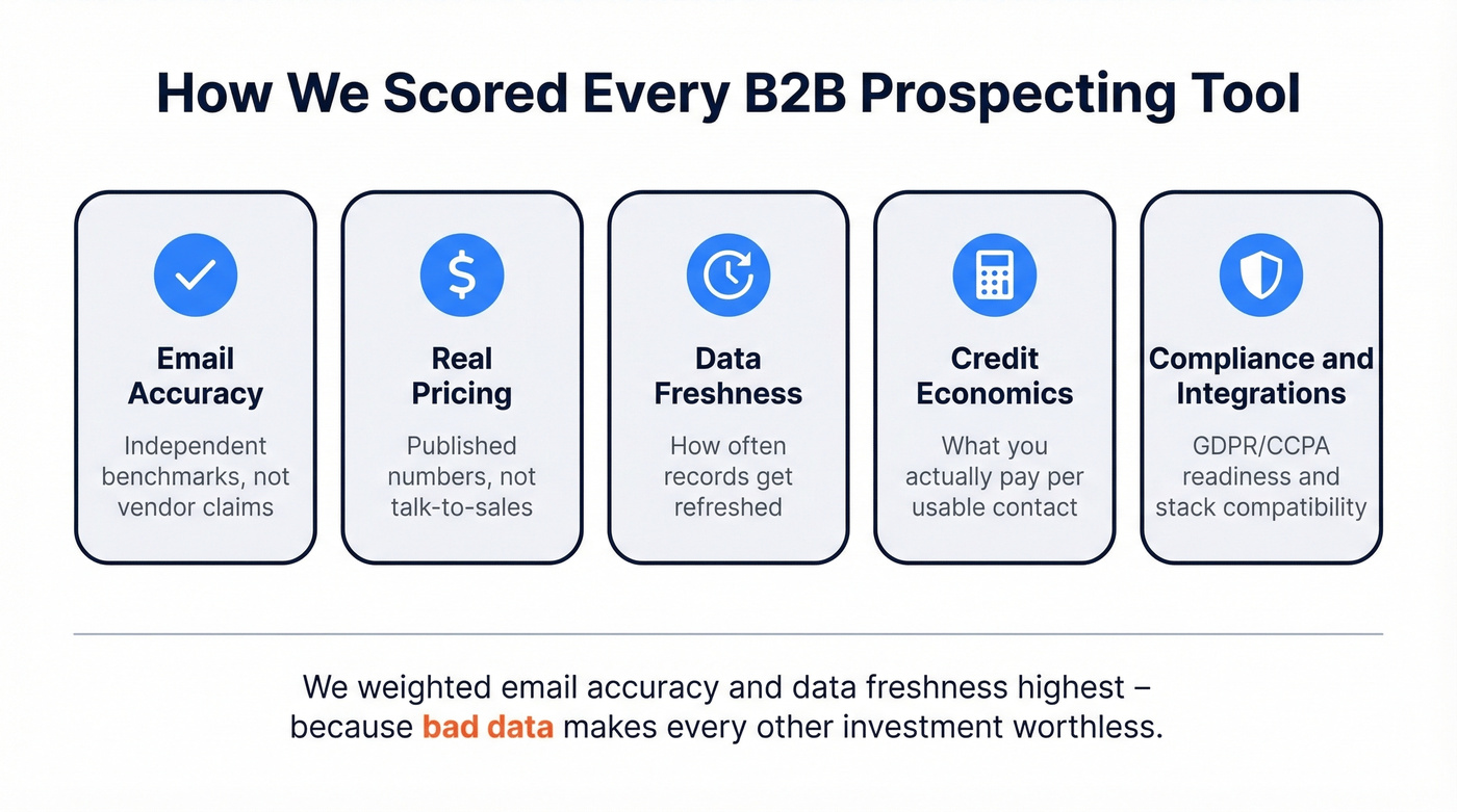 Five evaluation criteria for scoring B2B prospecting tools