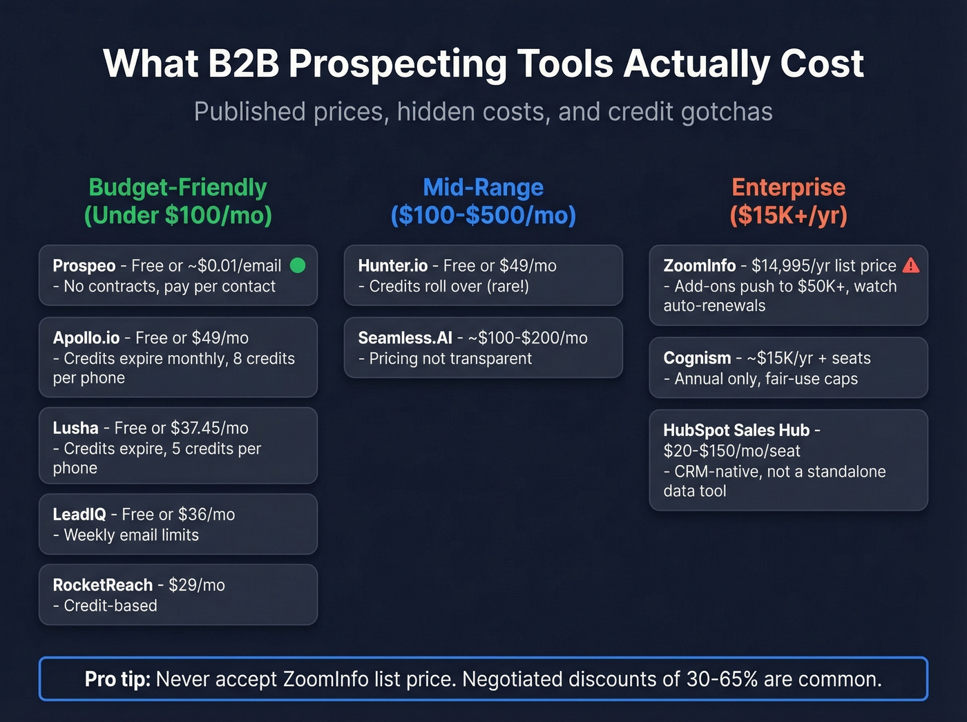 Visual pricing comparison of all ten B2B prospecting tools