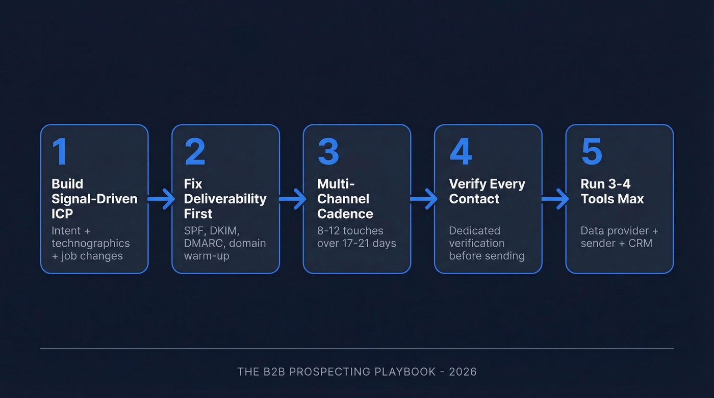 Five-step B2B prospecting playbook visual summary