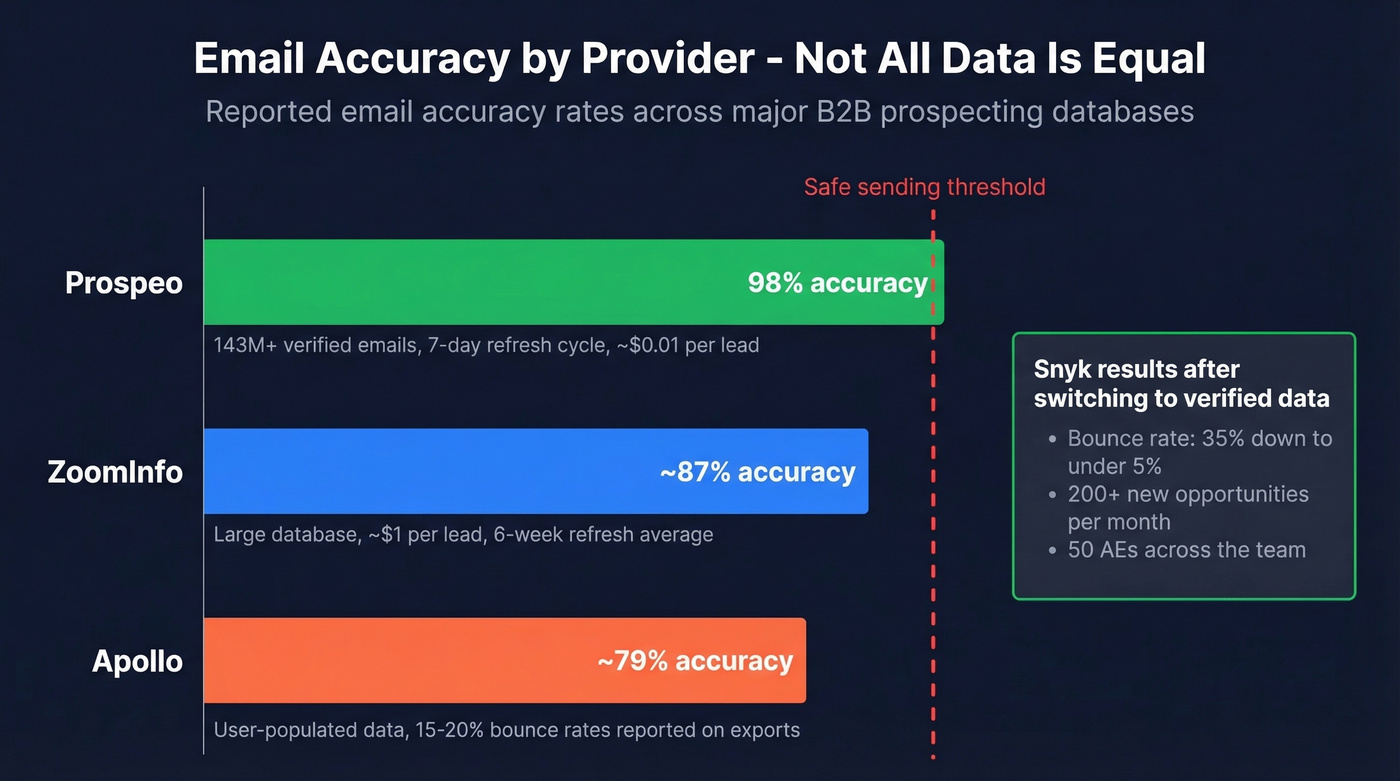 Email accuracy comparison across major B2B data providers