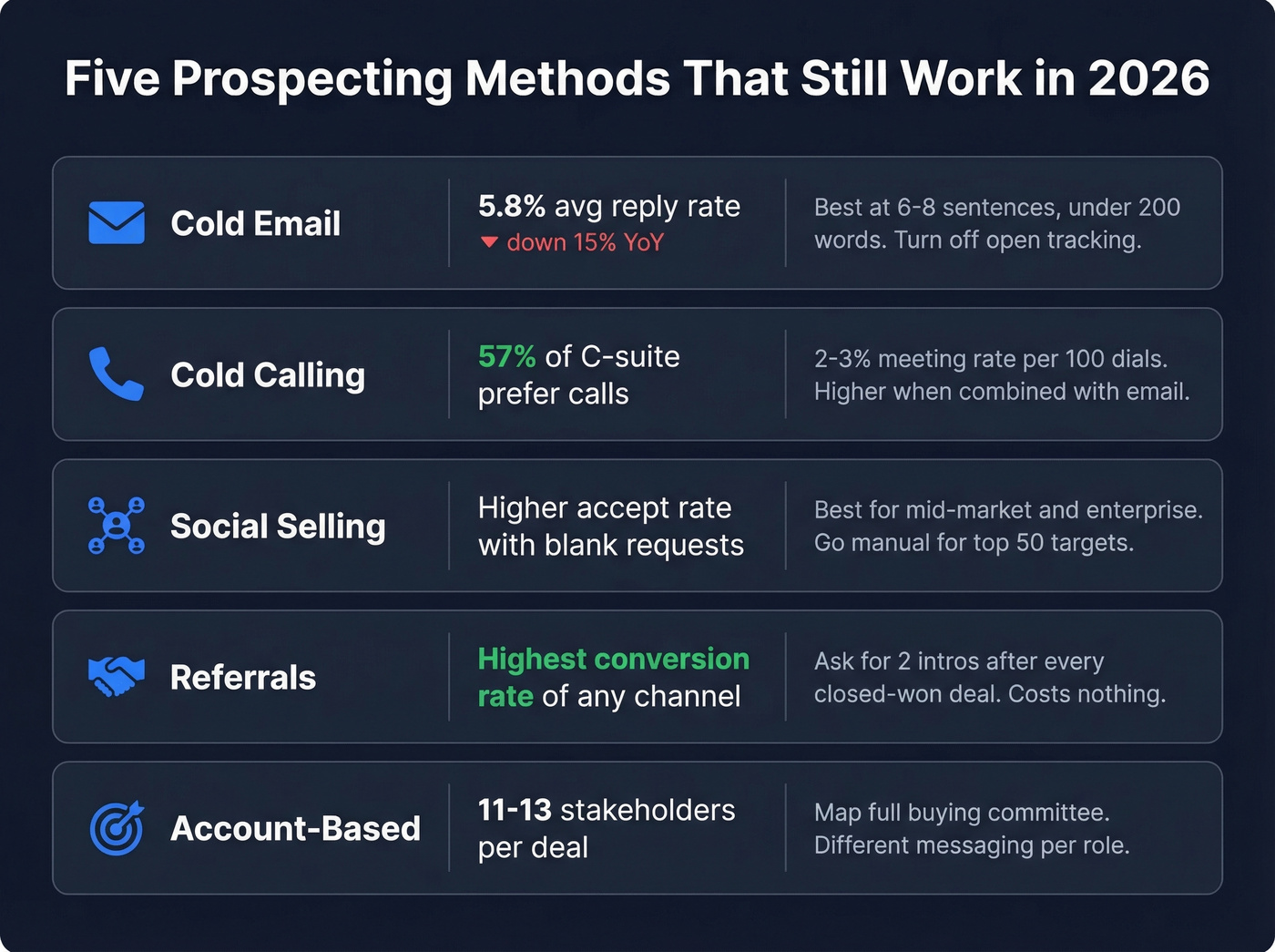 Five B2B prospecting methods compared by effectiveness and use case