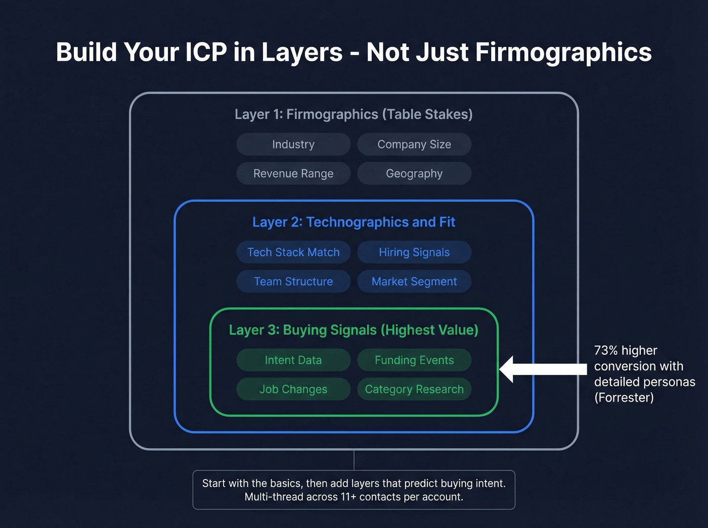 ICP building framework with layered signal categories