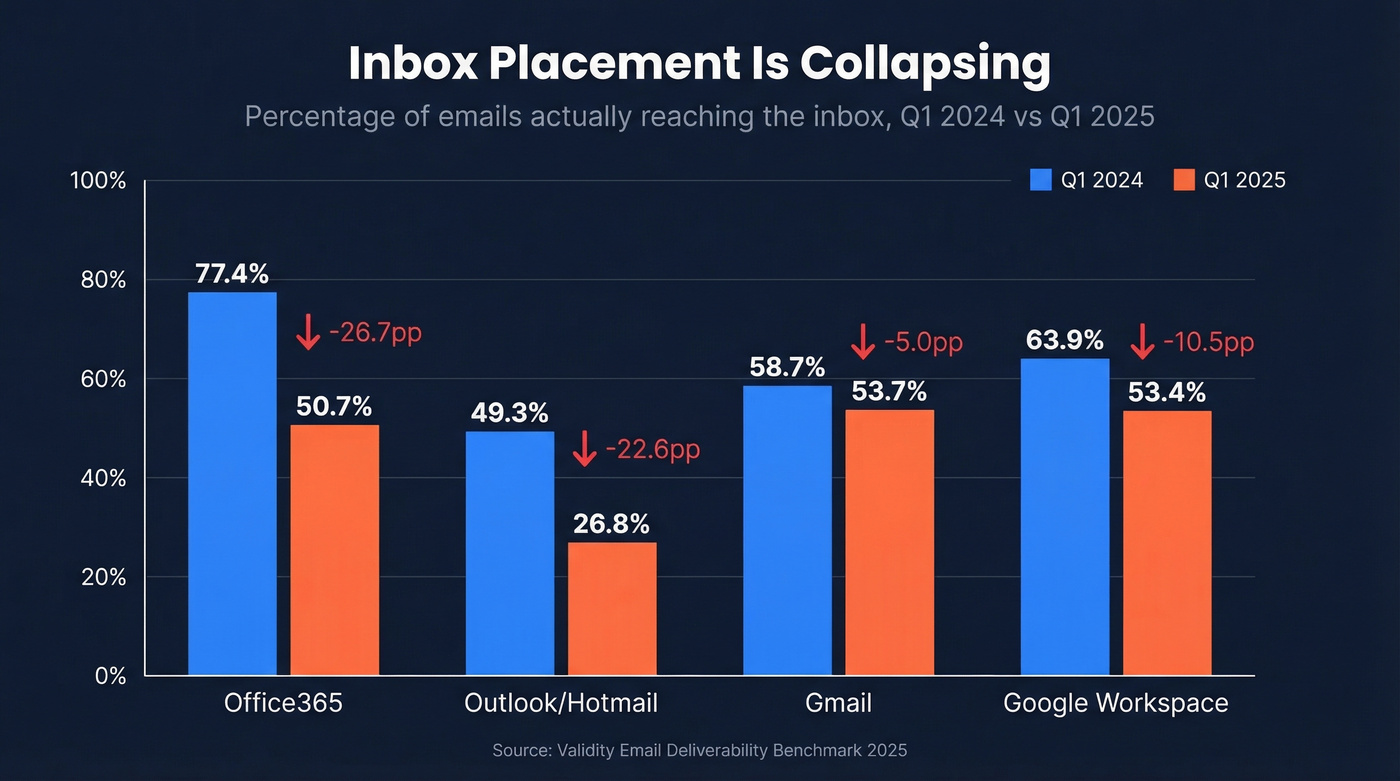 Inbox placement rate decline by email provider 2024-2025