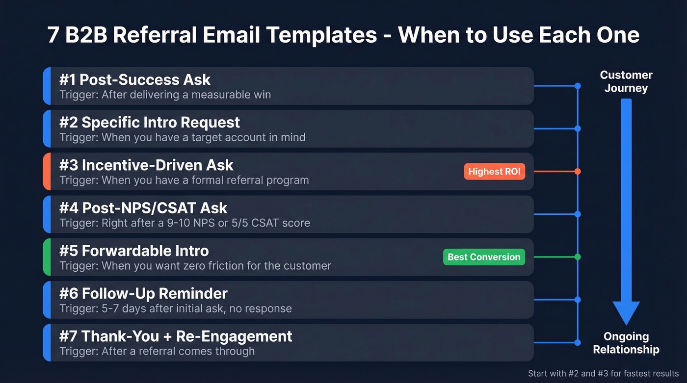 Visual overview of all 7 referral email templates with timing triggers