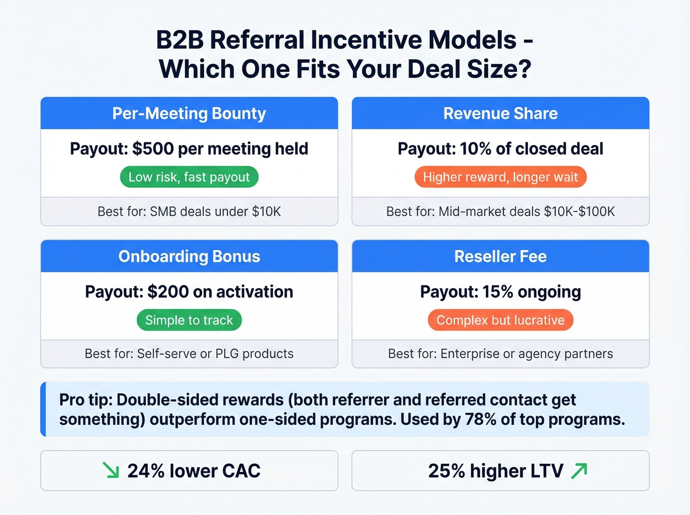 B2B referral incentive models comparison with payouts and triggers
