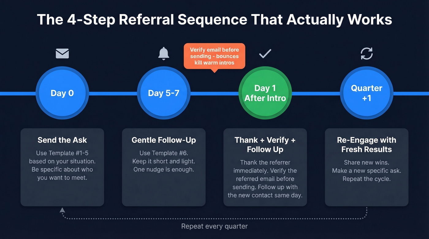 Multi-touch referral follow-up sequence timeline with 4 steps