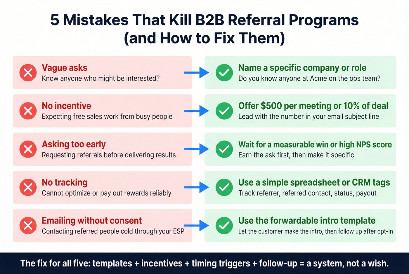 Five common referral program mistakes with fixes visualized
