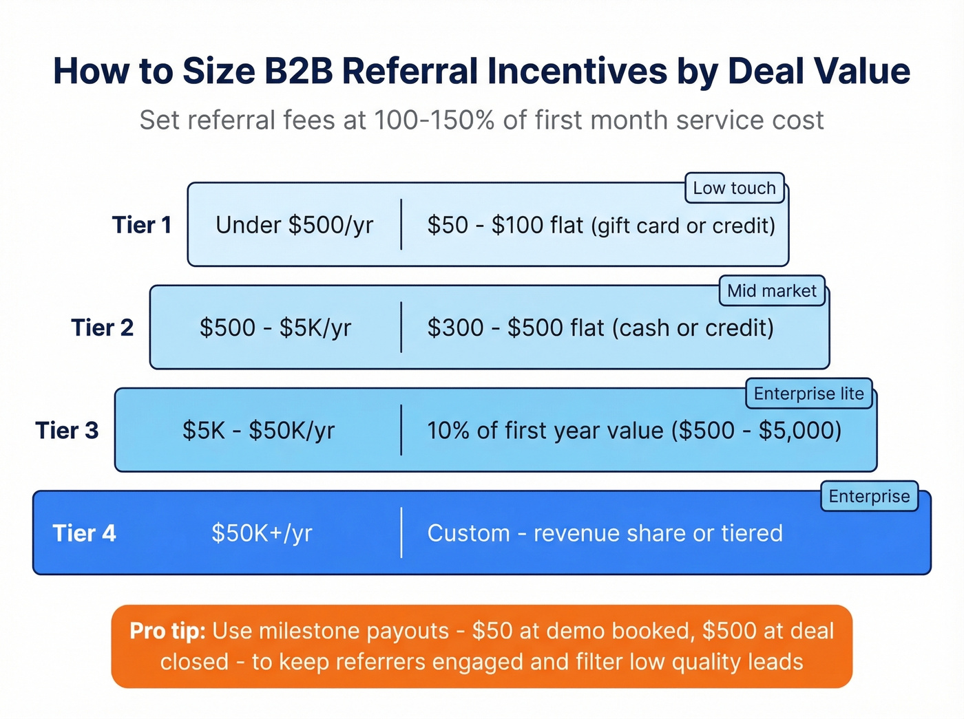 B2B referral incentive tiers by annual contract value