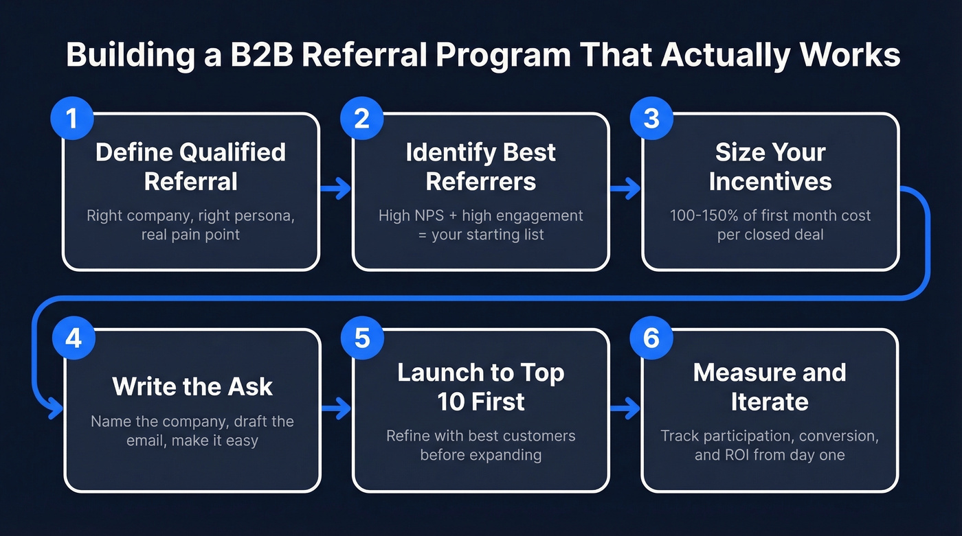 Six-step B2B referral program build process flow