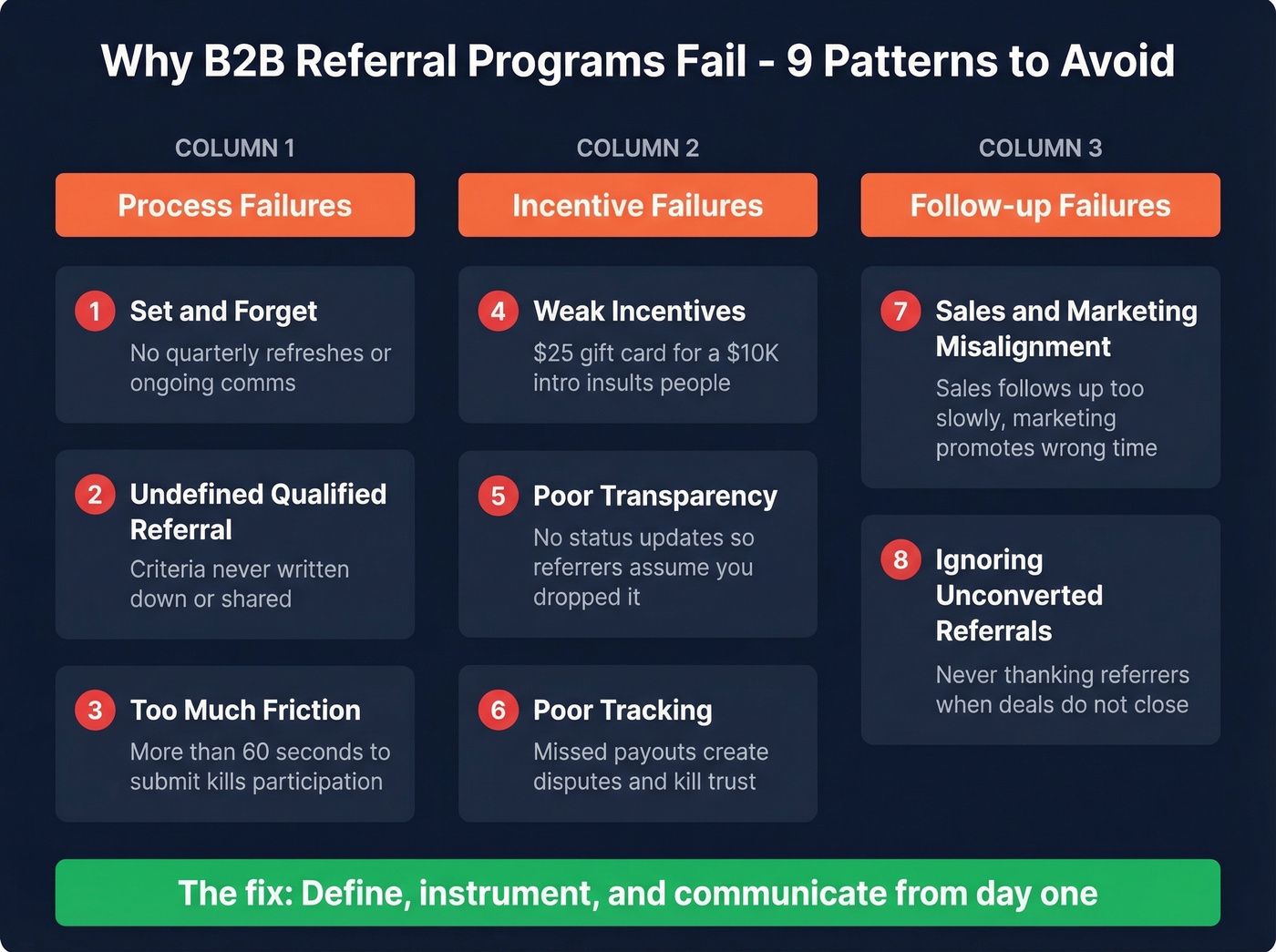 Nine B2B referral program failure patterns grouped by cause