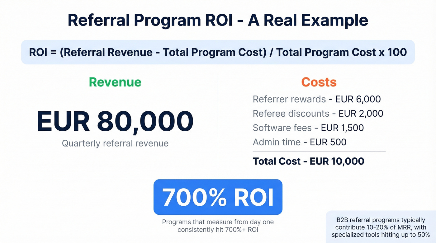 B2B referral program ROI calculation worked example