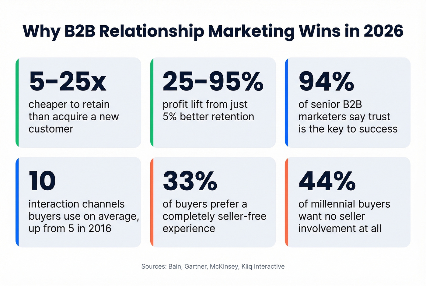 Key B2B relationship marketing statistics for 2026