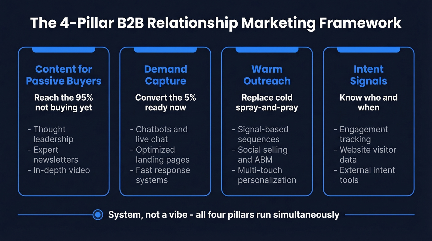 Four-pillar B2B relationship marketing execution framework diagram