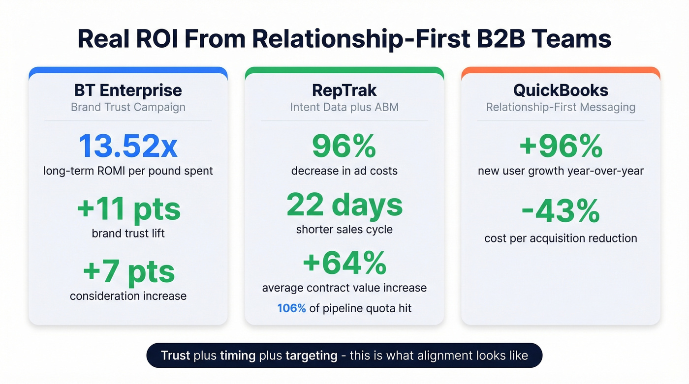 Case study results from relationship-first B2B marketing teams