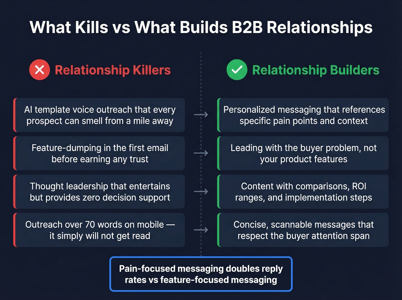 What kills vs what builds B2B relationships comparison