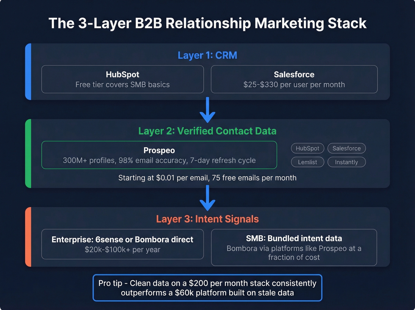 B2B relationship marketing tool stack architecture diagram
