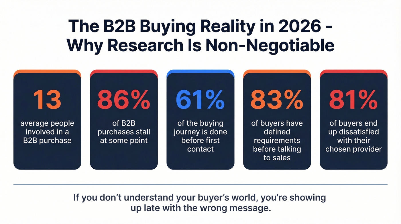 Key B2B buying statistics that prove research matters