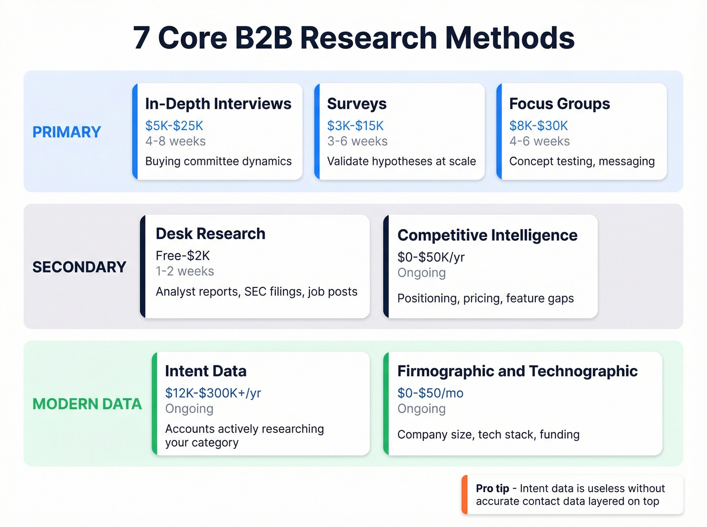 Seven core B2B research methods organized by type