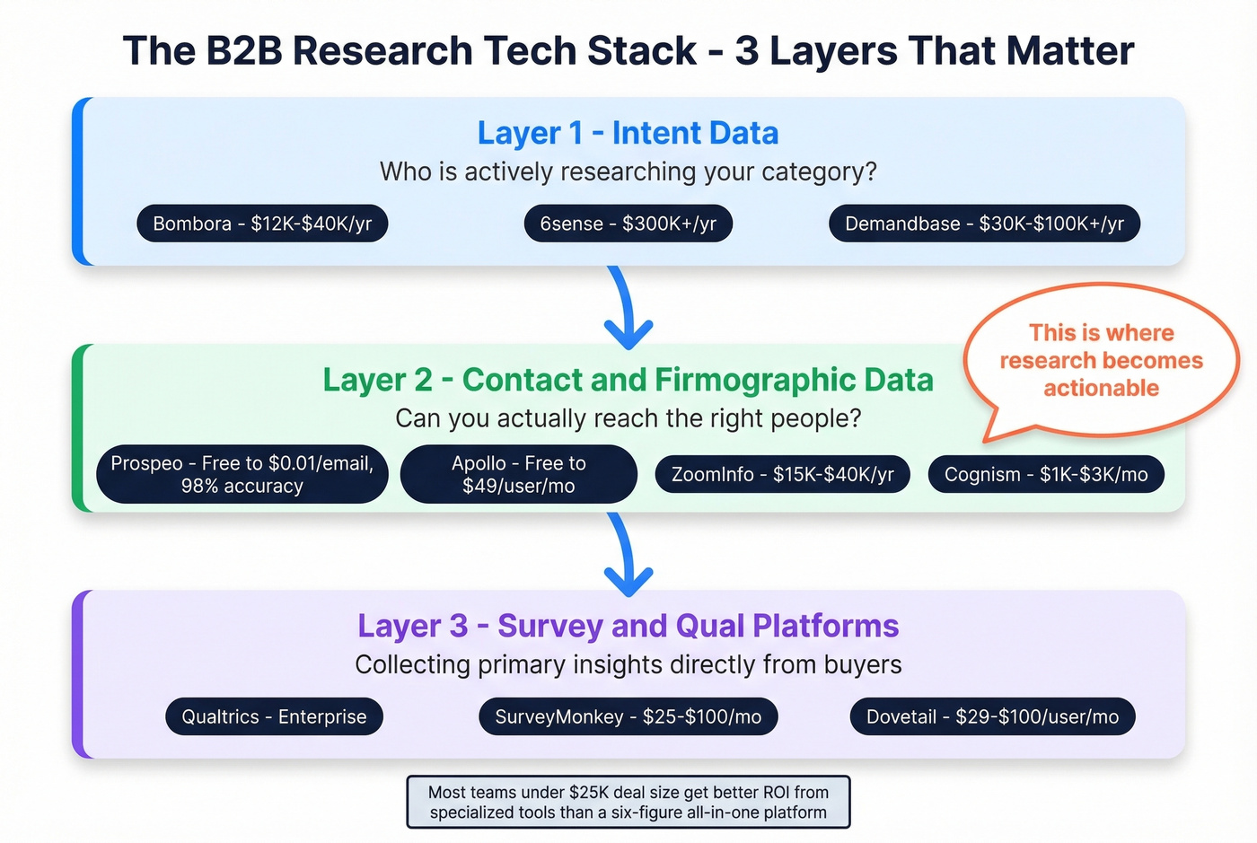 Three-layer B2B research tech stack architecture
